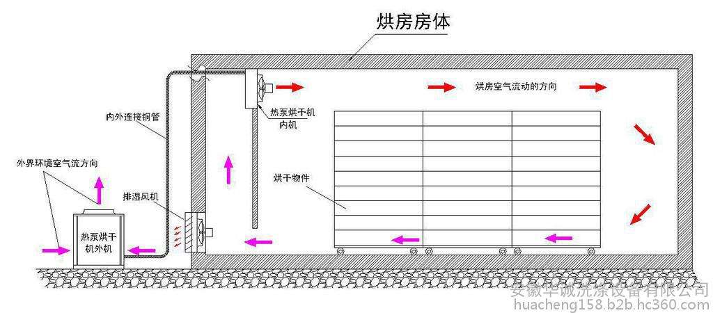 【必看】详解自建热泵烘干房的「安装设计图」 【必看】详解自建热泵烘干房的「安装设计图」