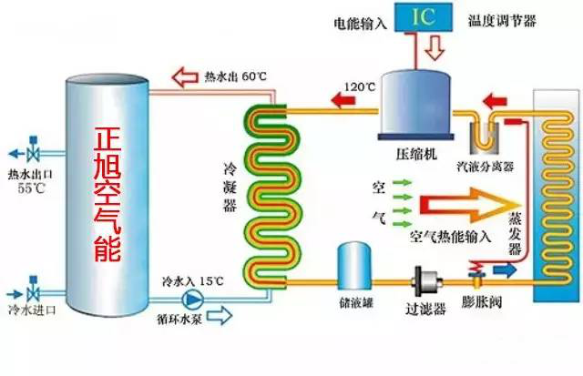 正旭空气能热泵原理图 正旭空气能热泵原理图