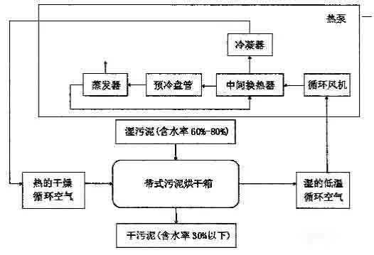 空气能污泥烘干机工作原理