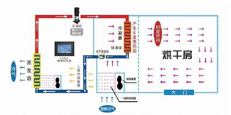 空气能热泵烘干机原理图解 空气能热泵烘干机原理图解
